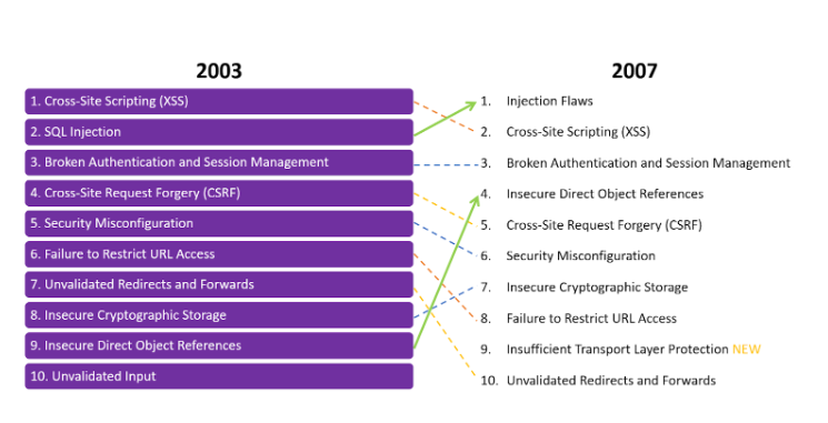 OWASP Top 10 listesinin Yıllar Boyu Değişimi