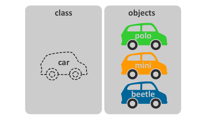 Class / Objects ilişkisi