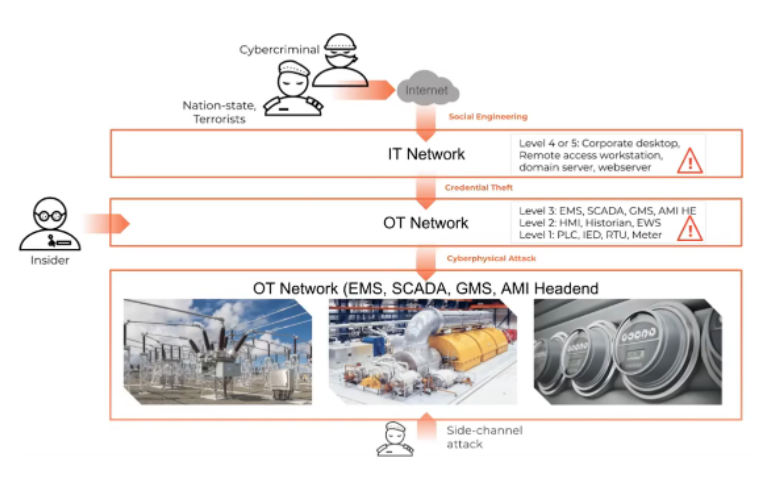 Operasyonel Teknoloji Güvenliği ( OT Security) 3– SCADA Güvenliği ve Tehdit Modellemesi