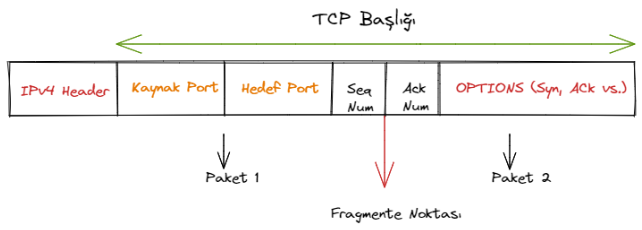 Şekil 10: TCP başlığı Fragmente