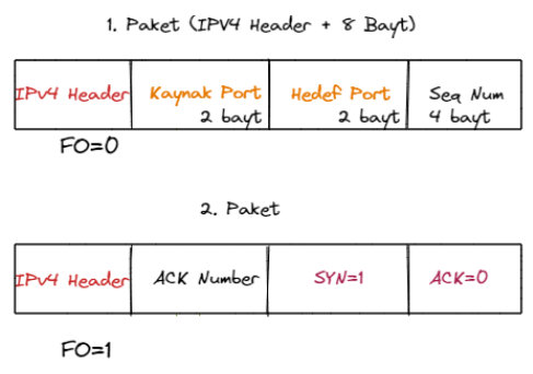 Şekil 11: TCP fragmente paketler