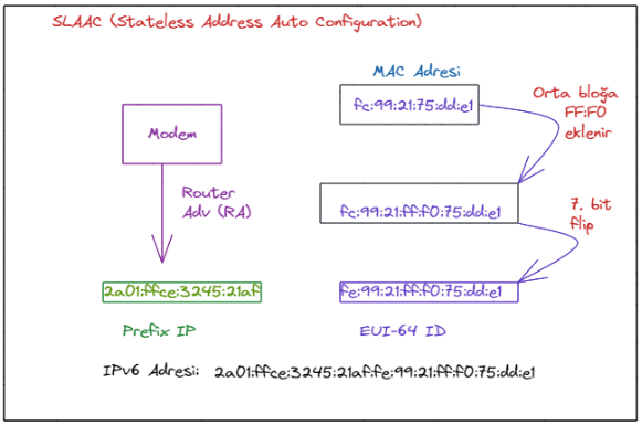 Şekil 5: SLAAC ile IPv6 adresi ataması