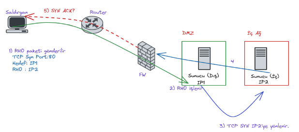 Şekil 8: RH0 paketleri ile firewall atlatılması