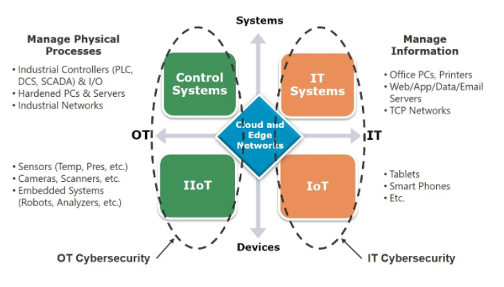 Operasyonel Teknoloji Güvenliği ( OT Security) 2– OT Güvenlik Standartları ve Purdue Modeli