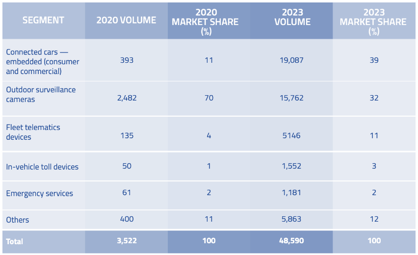 Görsel 2. 2020 - 2023 IoT Cihazlarının Sektörlere Göre Dağılımı