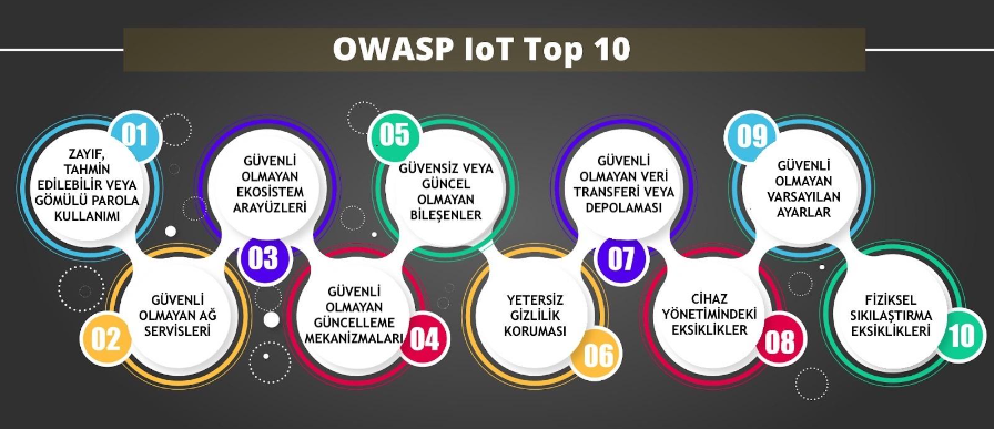 Görsel 4. OWASP IoT Top 10 2018