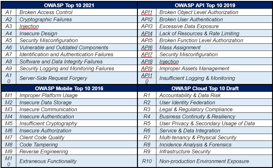 Tablo 1. IoT Ekosisteminde Kullanılan Diğer Ara Yüzler için Hazırlanan OWASP Top 10 Maddeleri